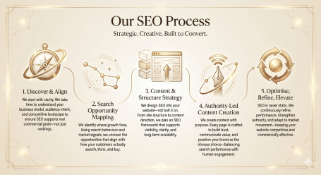 SEO Solutions Flowchart illustrating an SEO process with steps: Discover, Research, Content, Authority, and Complete.